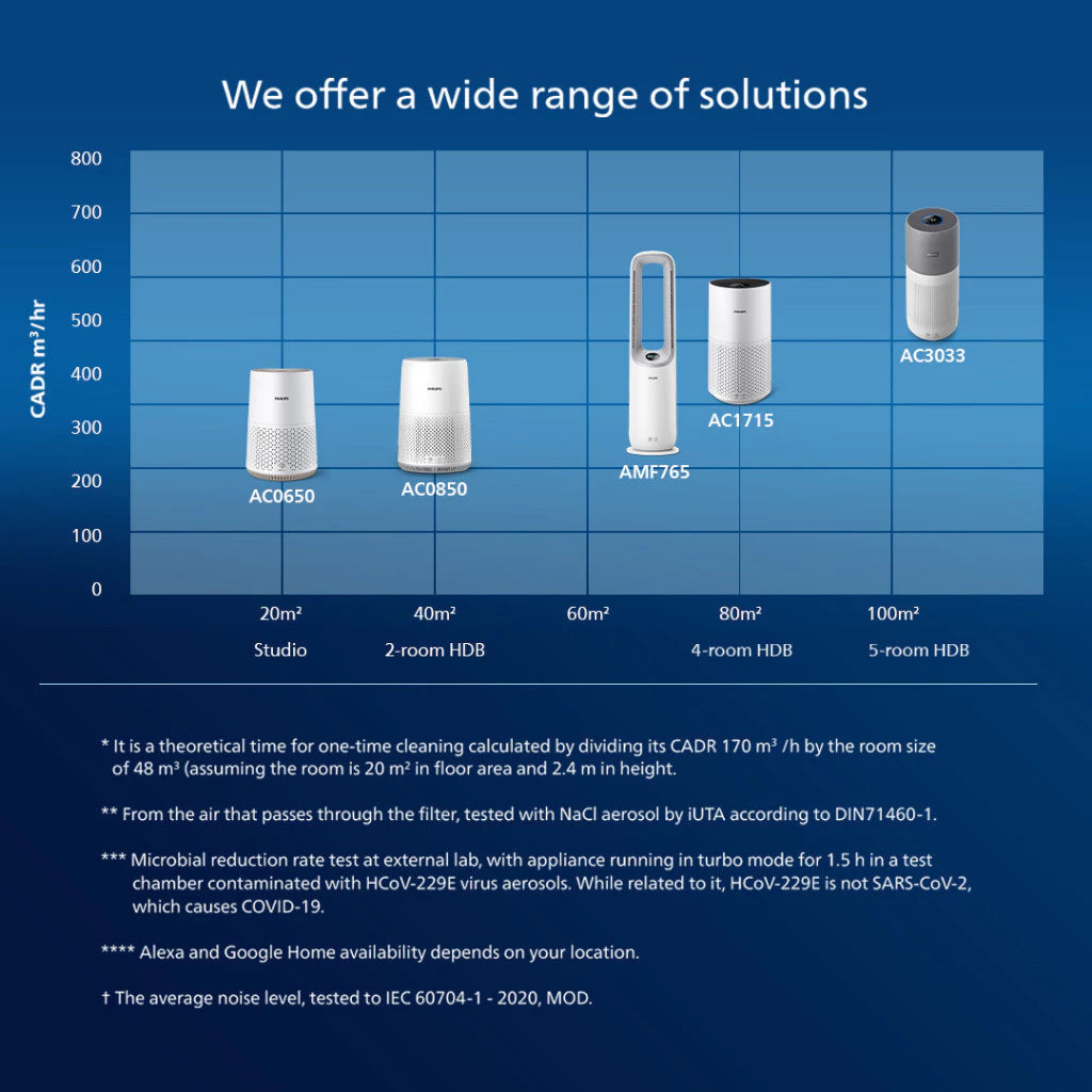 Philips 2-in-1 Air Purifier and Fan 7000 series, AMF765/30