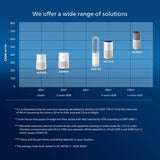 Philips 2-in-1 Air Purifier and Fan 7000 series, AMF765/30